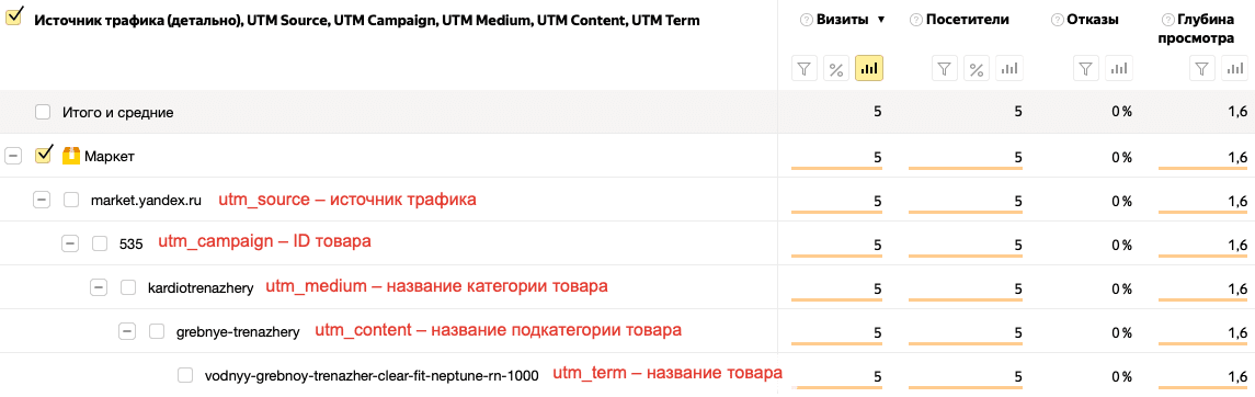 Пример просмотра статистики в Яндекс Метрике по UTM-метке