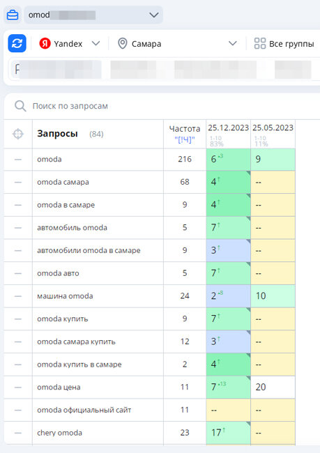 Рост позиций сайта по марке Омода в регионе Самара с 0% до 49% видимости в Яндексе