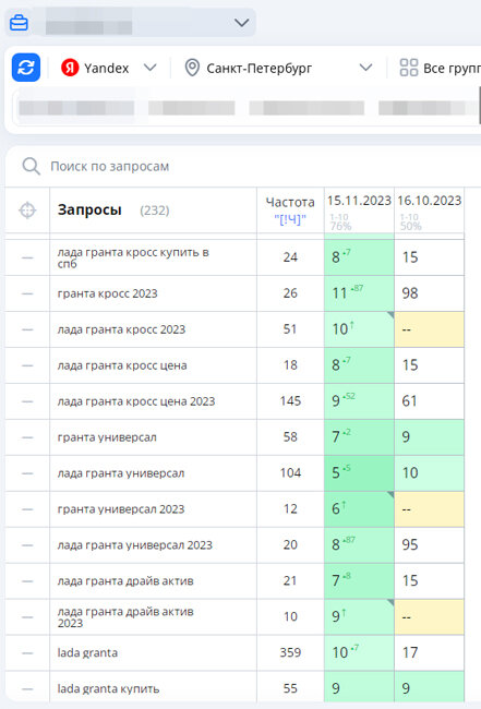 Рост позиций сайта по марке Лада в регионе Санкт-Петербург с 20% до 43% видимости в Яндексе