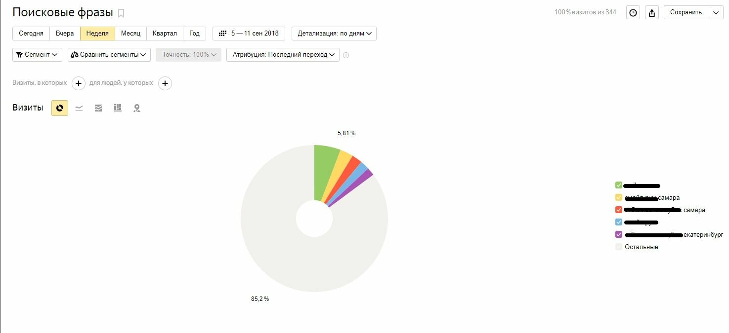 График отчета «Поисковые запросы» в Яндекс.Метрике
