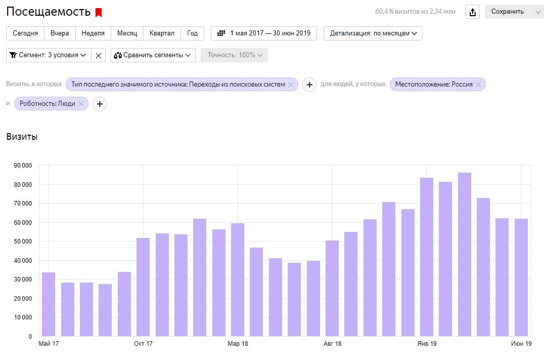 В мае 2017 — 33 728 визитов из поиска, в мае 2019 — 62 201 визит