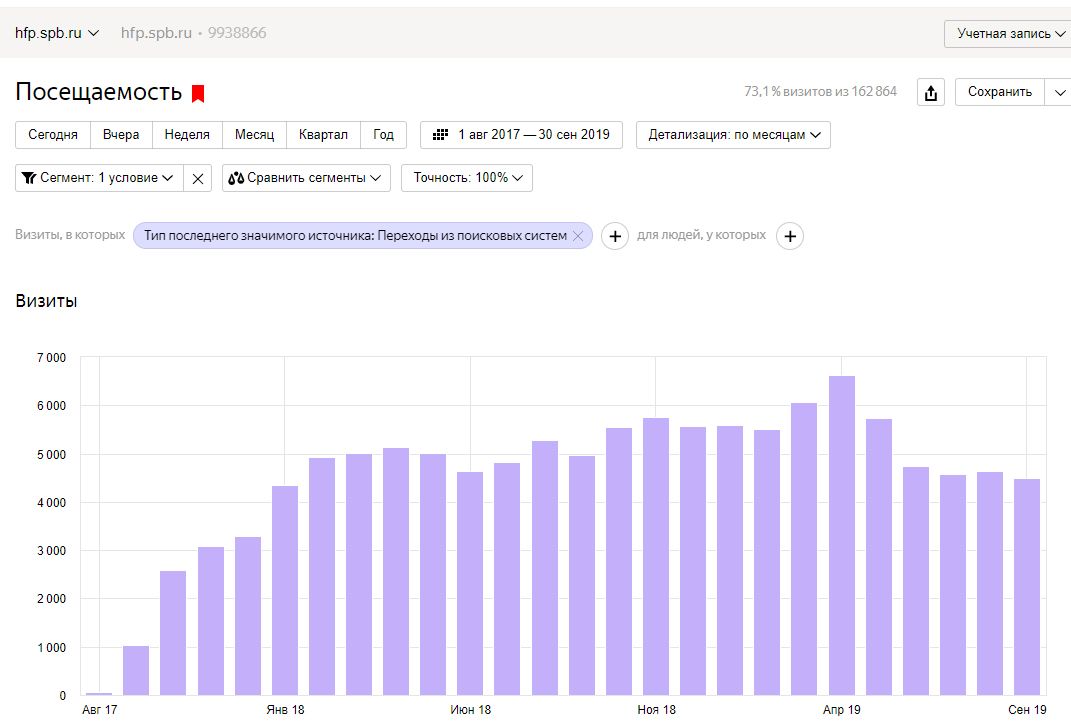 Сентябрь 2017 - 1029 визитов, сентябрь 2019 - 4500 визитов