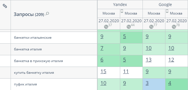 Пример отчета по позициям в Топвизоре