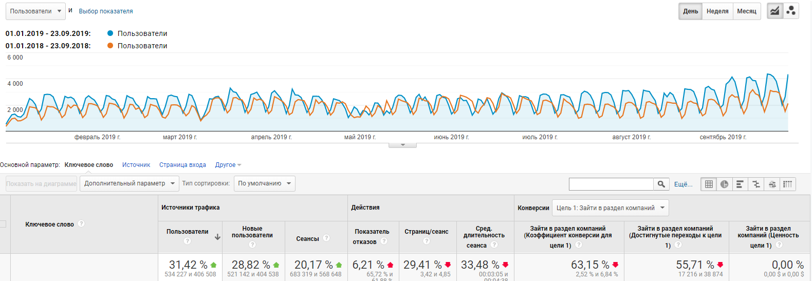 Динамика трафика до и после SEO-продвижения по данным Google