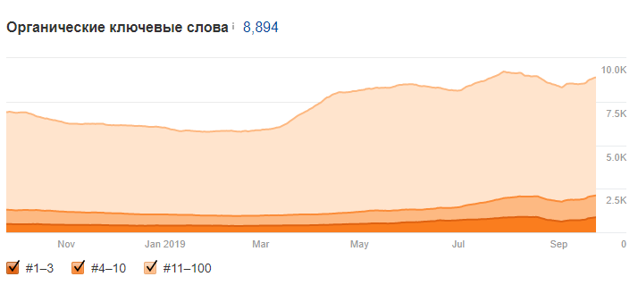 График количества ключевых слов, по которым сайт ранжируется в ТОП-100 поисковой выдачи
