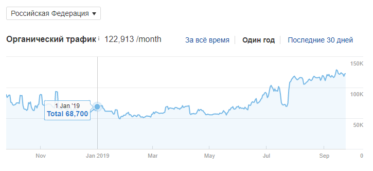 Положительная динамика органического трафика из поиска