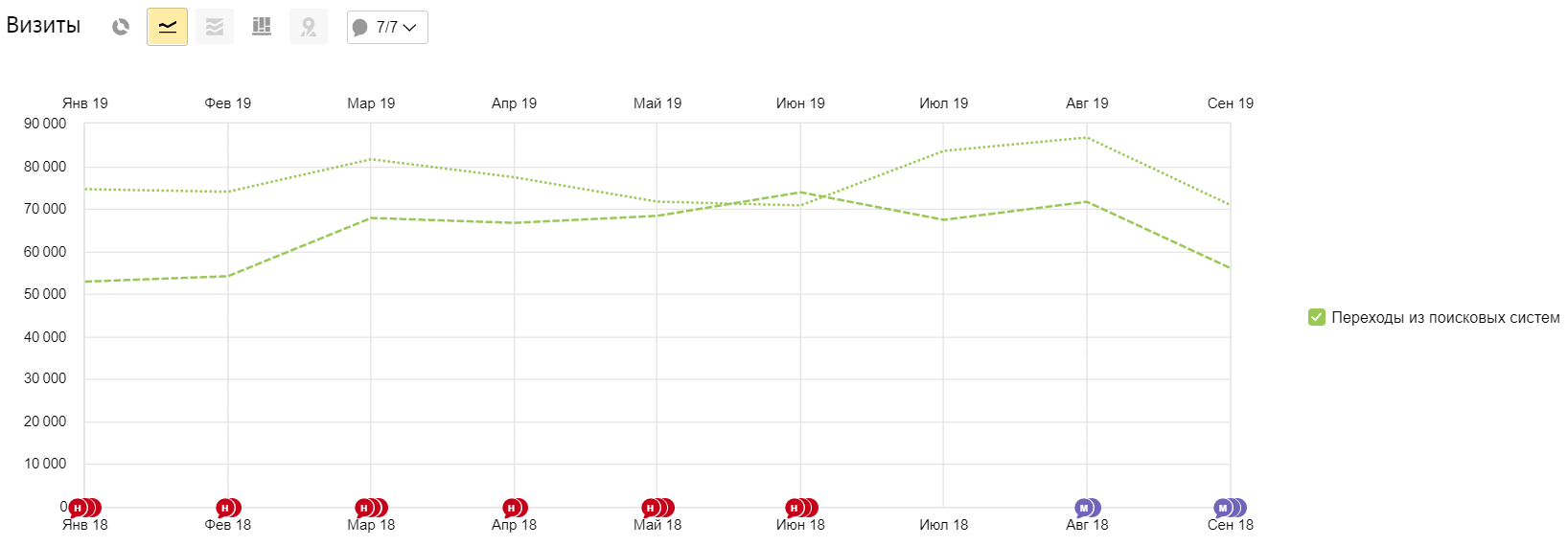 Динамика трафика до и после SEO-продвижения по данным Яндекса