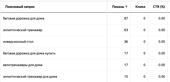 Отчет по поисковым запросам Яндекс Директ