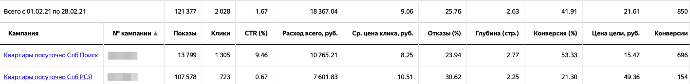 Статистика по рекламной кампании в Яндекс Директ