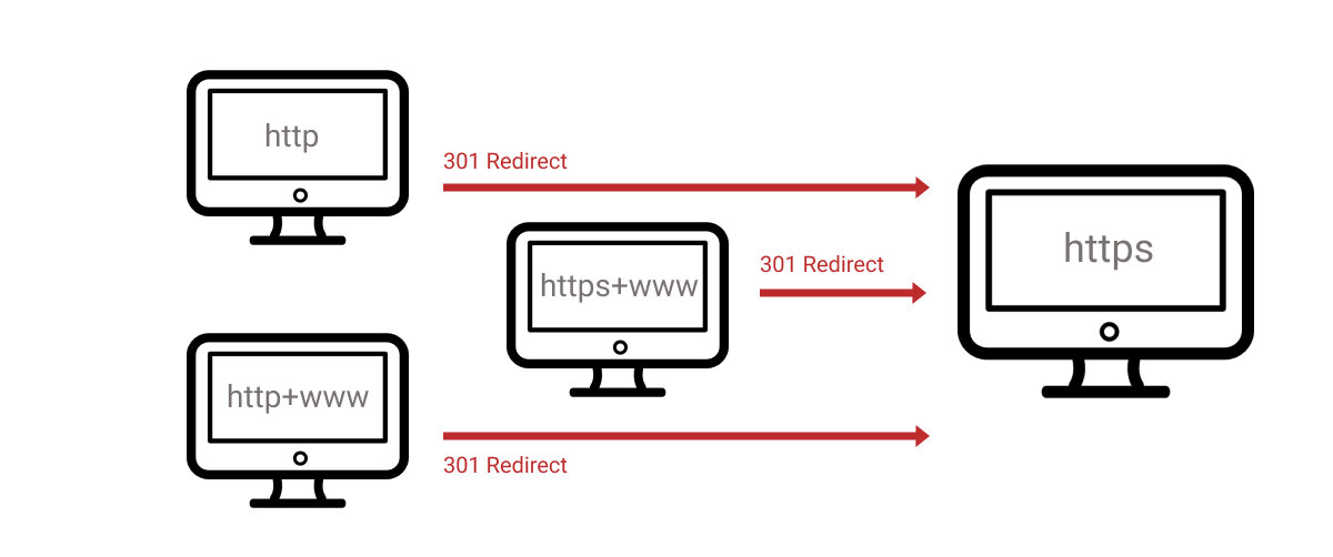 Edge redirect. Схема редиректов. Redirect. Res.redirect передать параметры. Редирект 76 что это.