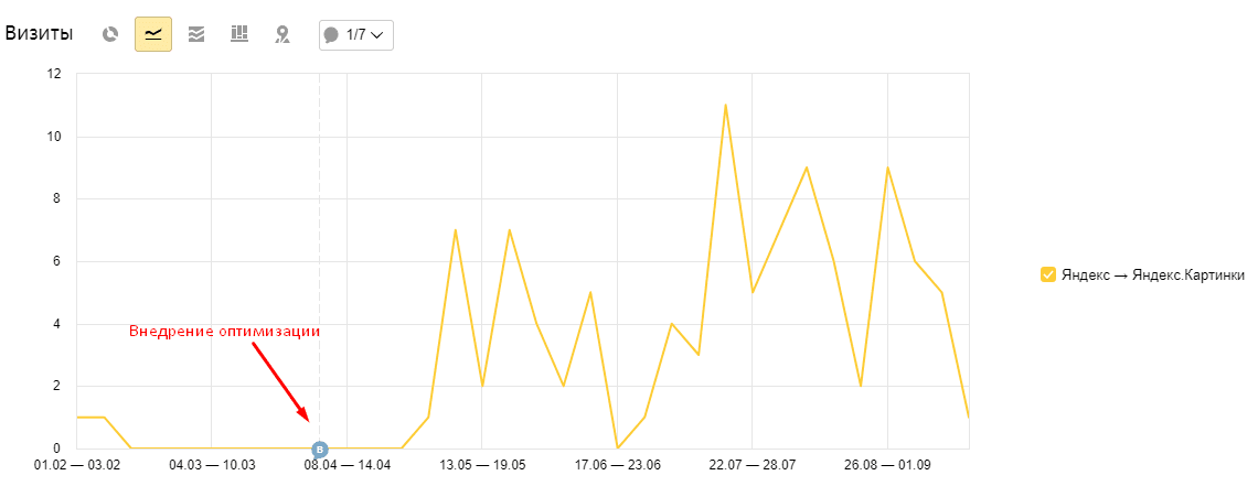 Рост числа визитов из поиска по картинкам Яндекса