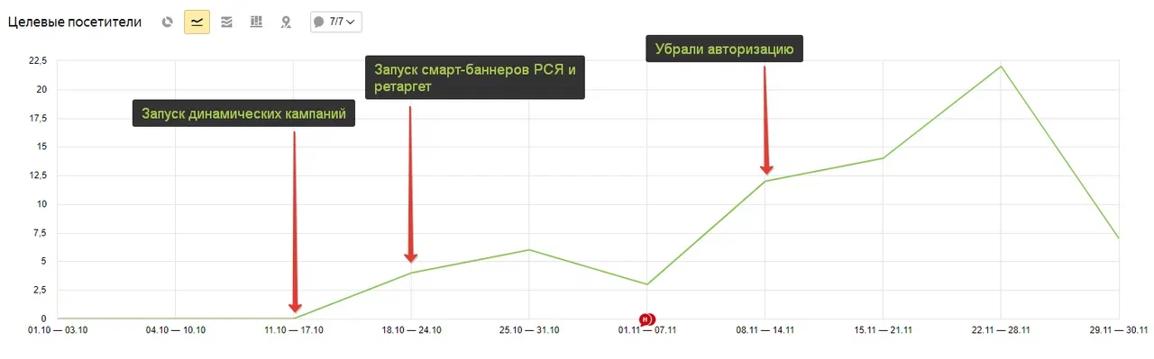 Отчет из Яндекс Метрики: Директ, сводка, цель «В корзину». С 01.10.21 —30.11.21