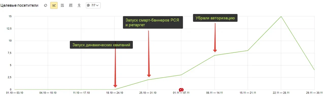 Отчет из Яндекс Метрики: Директ, сводка, цель «оформить заказ». С 01.10.21 —30.11.21