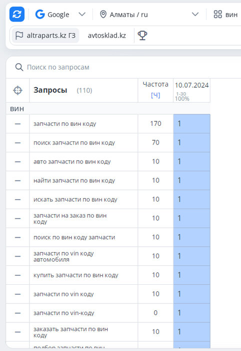 Позиции в Гугле в регионе Алматы