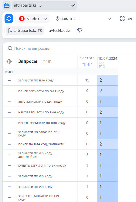 Позиции в Яндексе в регионе Алматы