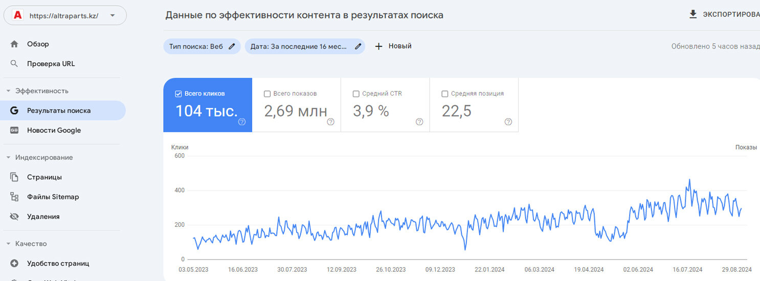 Кликабельность в Гугле за год