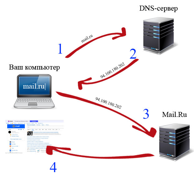 Схема работы DNS-сервера