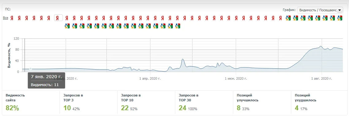 Рост видимости сайта в Яндексе в регионе Самара : с 11% до 82%