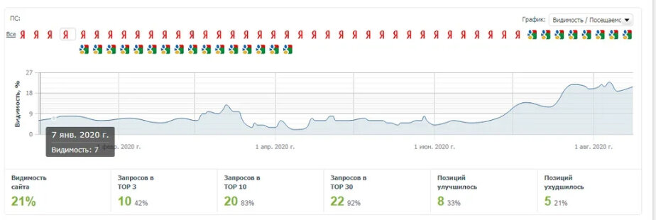 Рост видимости сайта в Яндексе в регионе Новосибирск с 7% до 21%