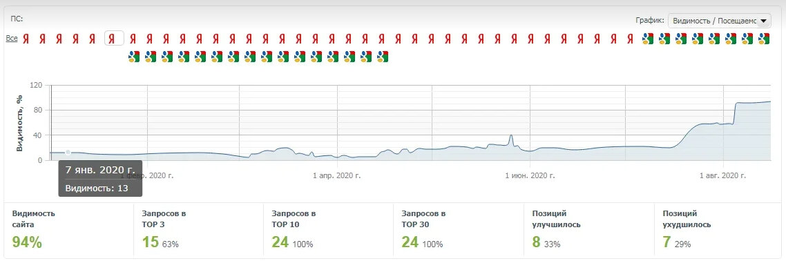 Рост видимости сайта в Яндексе в регионе Хабаровск с 7% до 94%