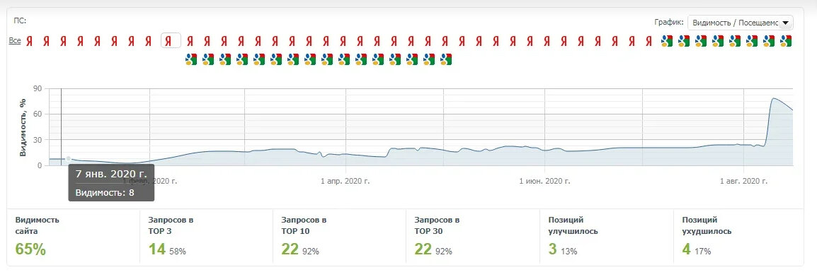 Рост видимости сайта в Яндексе в регионе Уфа с 8% до 65%