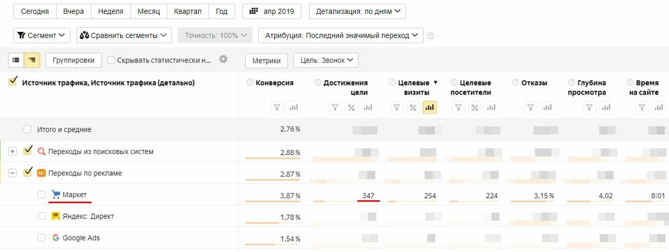 Статистика в Яндекс Метрике после оптимизации Яндекс.Маркета.