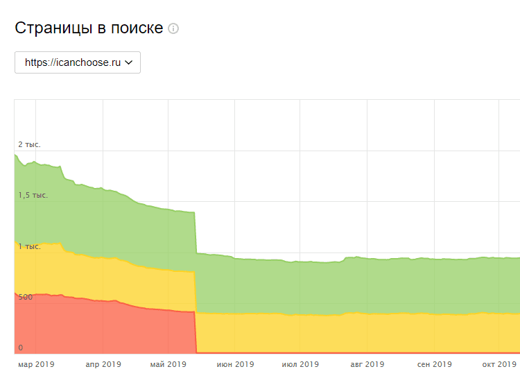 Уменьшение количества мусорных страниц в индексе Яндекса
