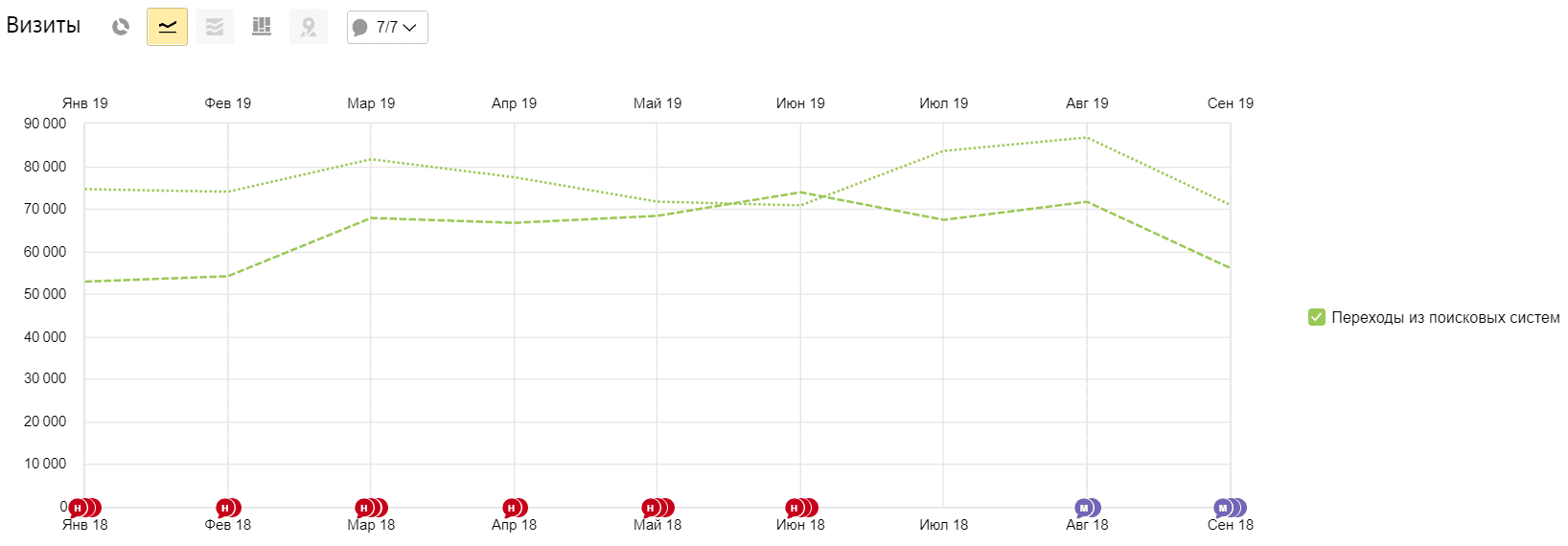 Динамика трафика до и после SEO-продвижения по данным Яндекса