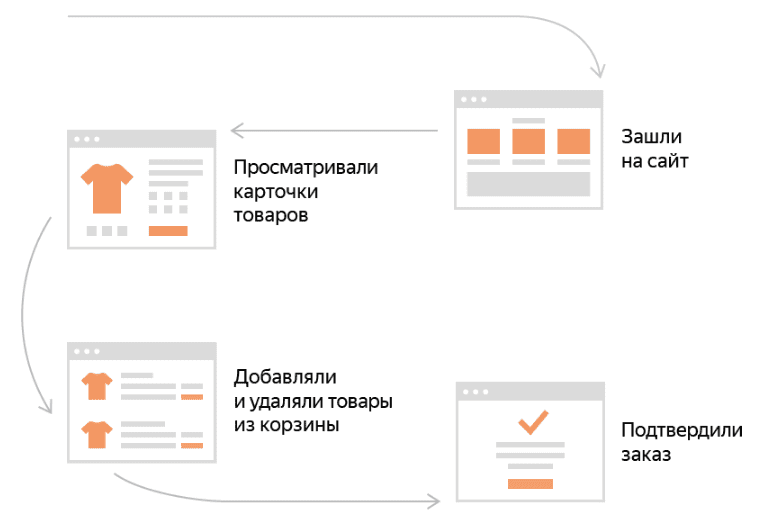 Как настроить электронную коммерцию и использовать отчеты в Яндекс.Метрике