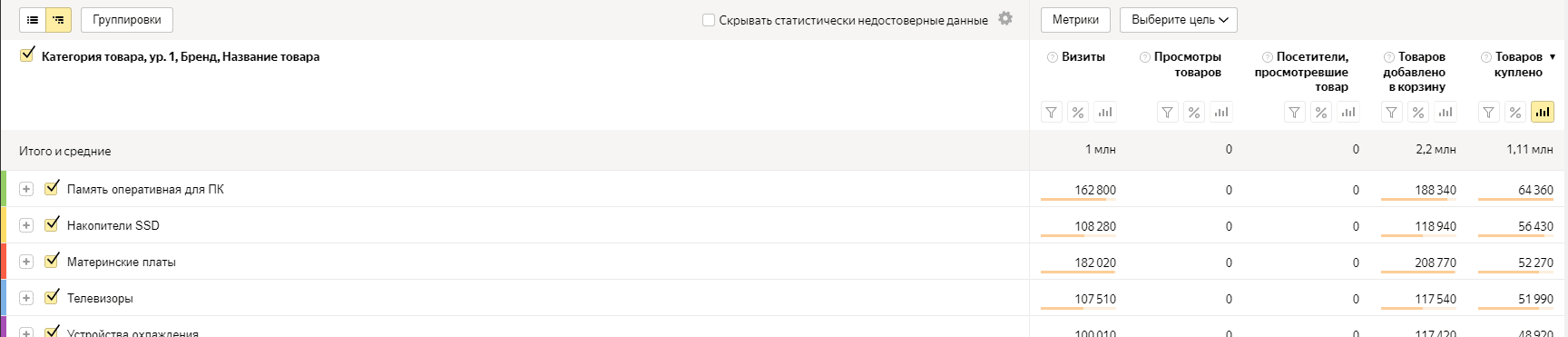 Отчет «Популярные категории и бренды» в Яндекс.Метрике Отчет «Популярные товары»