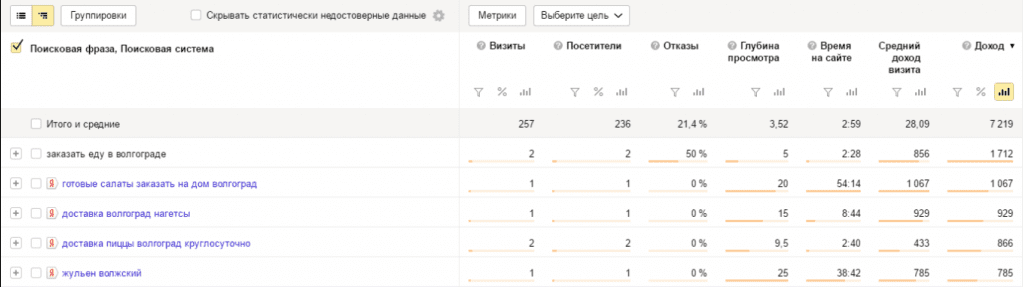 Полезные поисковые фразы в Яндекс.Метрике