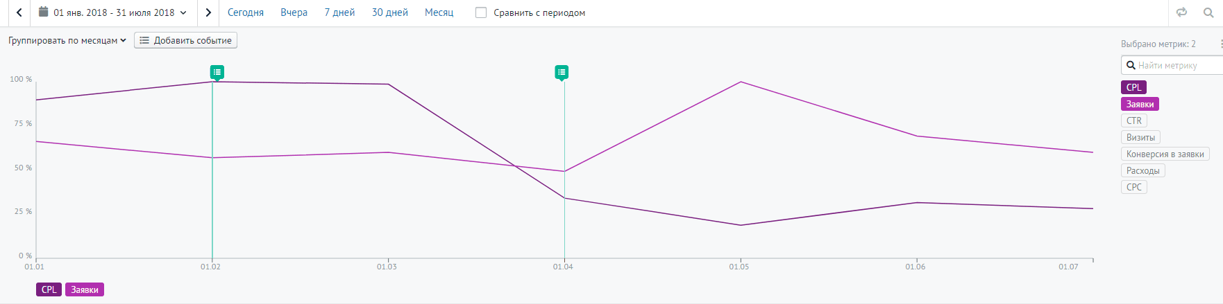 На графике видно, как упала в три раза цена клика в Google Adwords после применения бид-стратегий