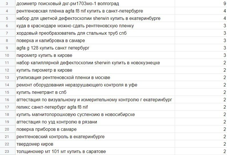 Примеры запросов, по которым были зафиксированы переходы счетчиком Яндекс.Метрики в мае