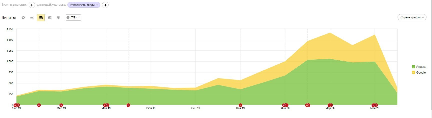 График роста трафика в Яндексе и Гугле