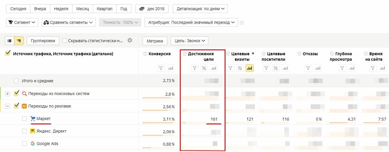 Отчет в Яндекс Метрике после запуска Яндекс.Маркета.