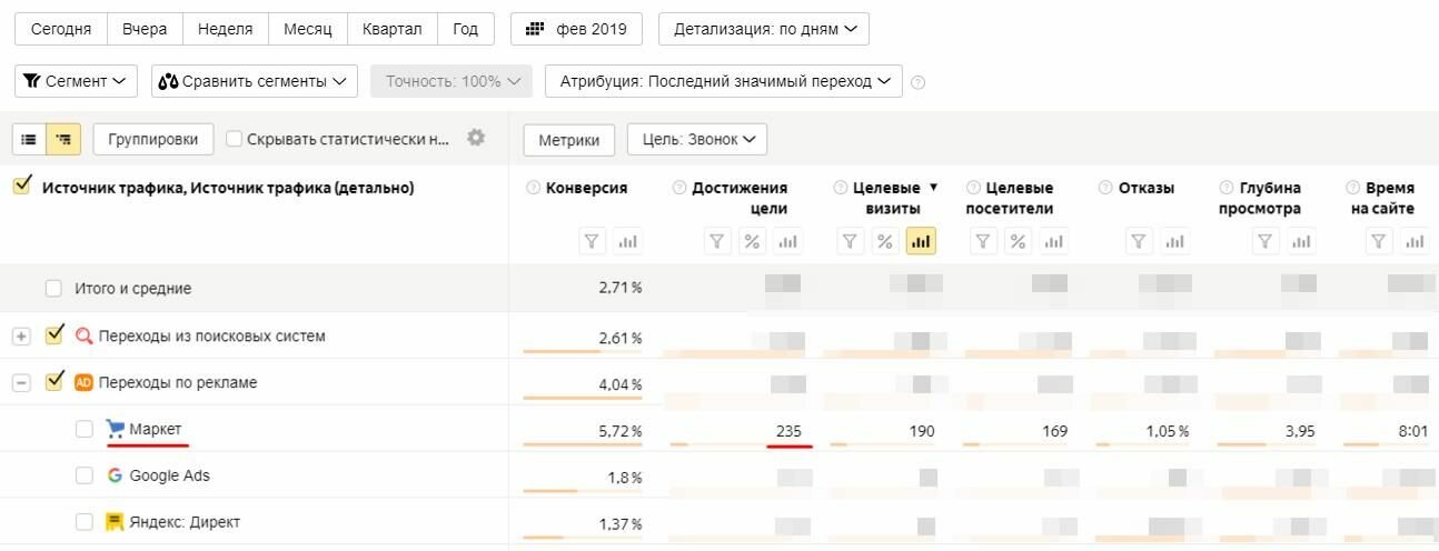 Статистика в Яндекс Метрике после настройки стратегий в PriсeLabs