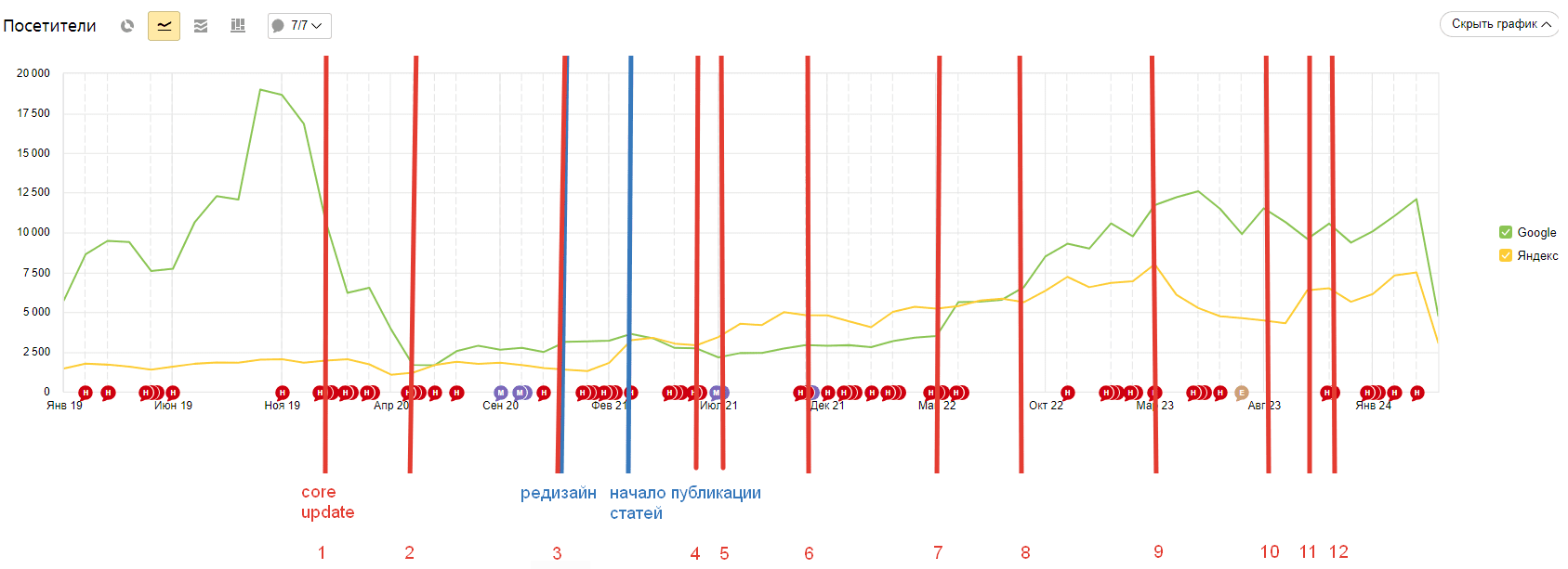 На графике отображен трафик только на коммерческие страницы (без статей).